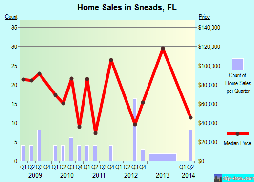 Sneads,FL real estate house value index trend