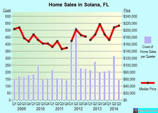 Solana,FL real estate house value index trend