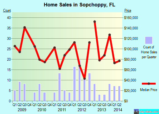 Sopchoppy,FL real estate house value index trend