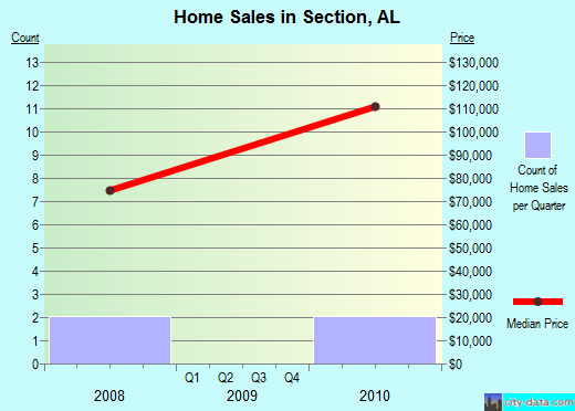 Section,AL real estate house value index trend