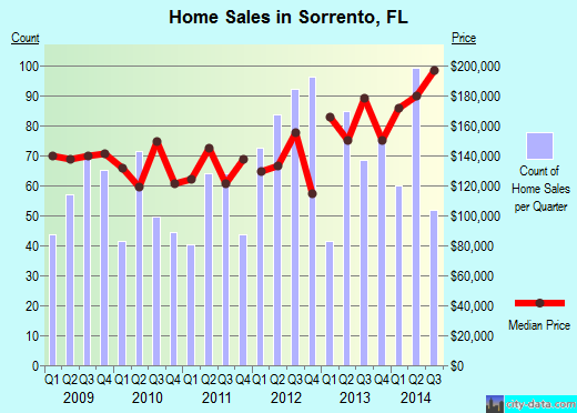 Sorrento,FL real estate house value index trend