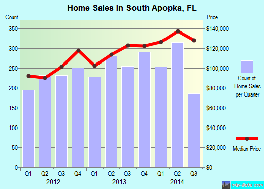 South Apopka,FL real estate house value index trend