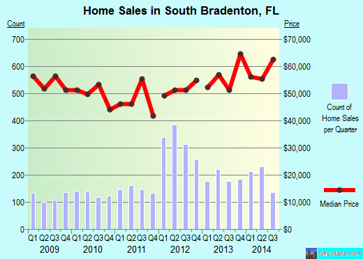 South Bradenton,FL real estate house value index trend