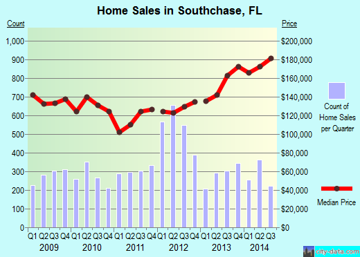 Southchase,FL real estate house value index trend