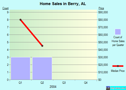 Berry,AL real estate house value index trend