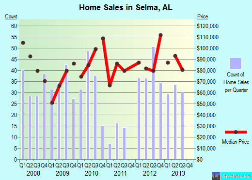 Selma,AL real estate house value index trend