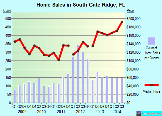 South Gate Ridge,FL real estate house value index trend