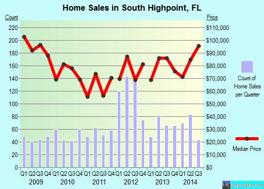 South Highpoint,FL real estate house value index trend