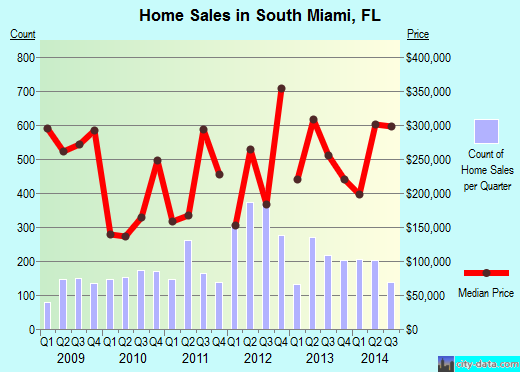 South Miami,FL real estate house value index trend