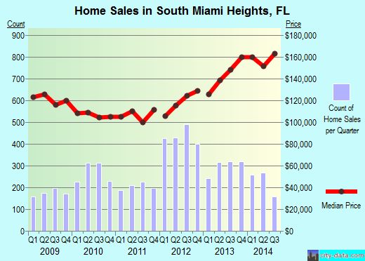 South Miami Heights,FL real estate house value index trend