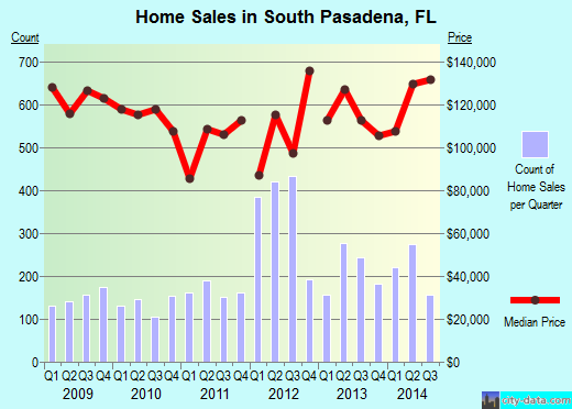 South Pasadena,FL real estate house value index trend