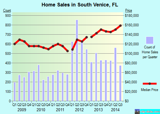 South Venice,FL real estate house value index trend