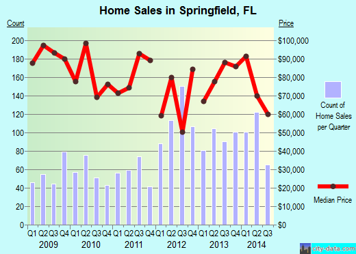 Springfield,FL real estate house value index trend
