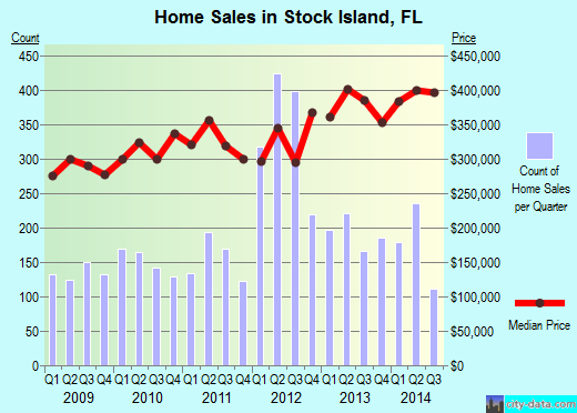 Stock Island,FL real estate house value index trend