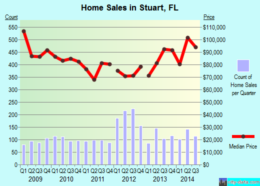 Stuart,FL real estate house value index trend