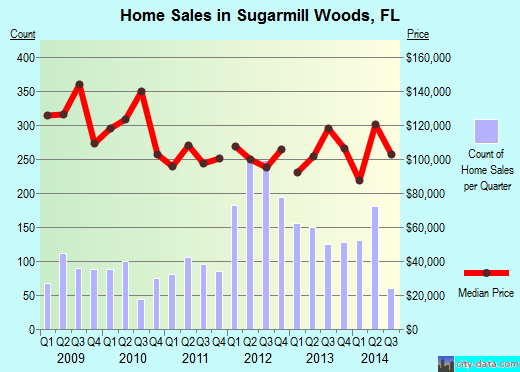Sugarmill Woods,FL real estate house value index trend