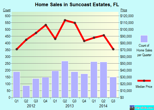 Suncoast Estates,FL real estate house value index trend