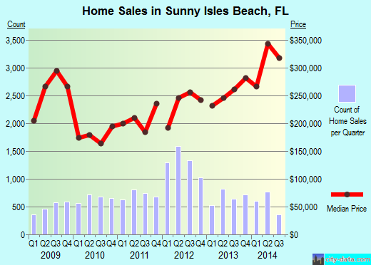 Sunny Isles Beach,FL real estate house value index trend
