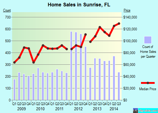Sunrise,FL real estate house value index trend