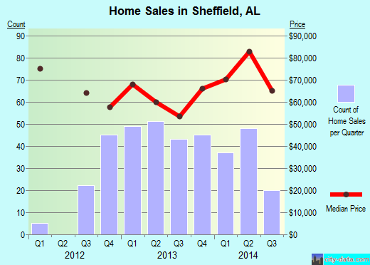 Sheffield,AL real estate house value index trend