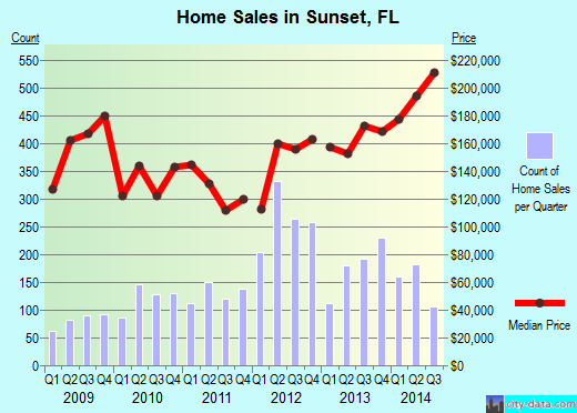 Sunset,FL real estate house value index trend