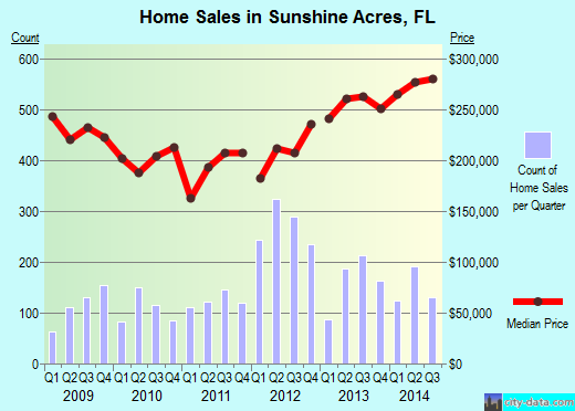Sunshine Acres,FL real estate house value index trend