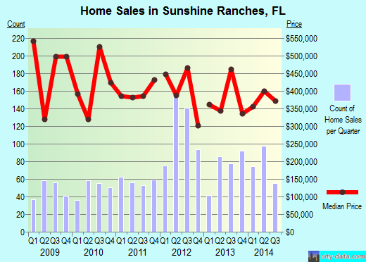 Sunshine Ranches,FL real estate house value index trend