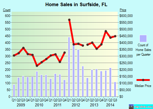 Surfside,FL real estate house value index trend