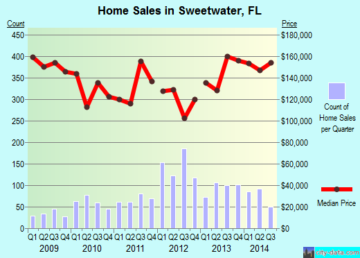 Sweetwater,FL real estate house value index trend