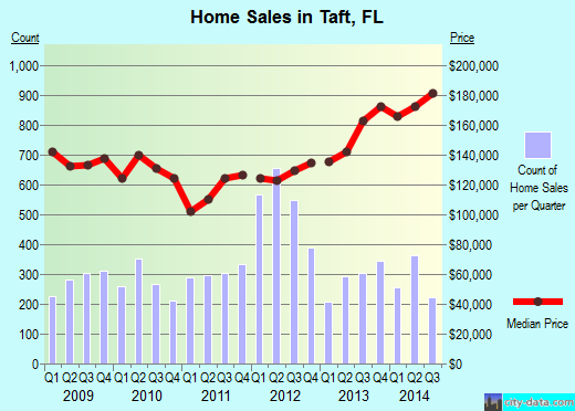 Taft,FL real estate house value index trend