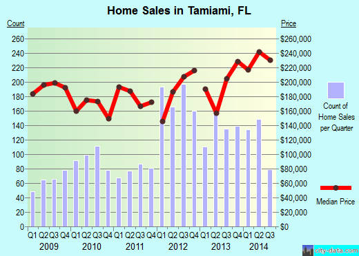 Tamiami,FL real estate house value index trend
