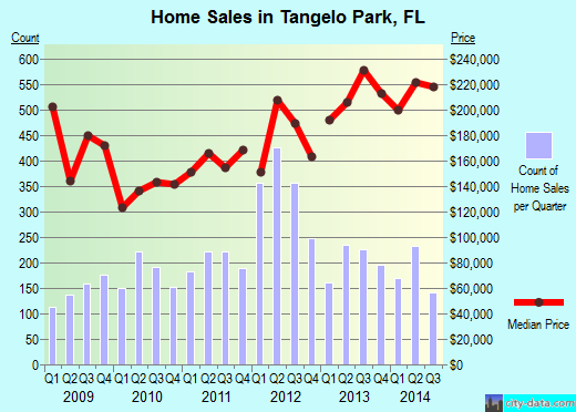 Tangelo Park,FL index of house prices