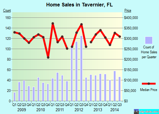 Tavernier,FL real estate house value index trend