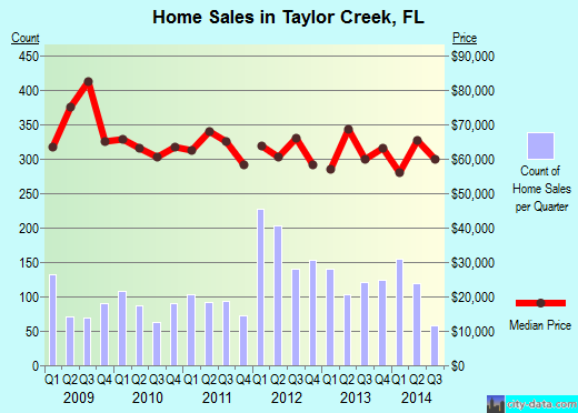Taylor Creek,FL real estate house value index trend