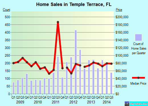 Temple Terrace,FL real estate house value index trend