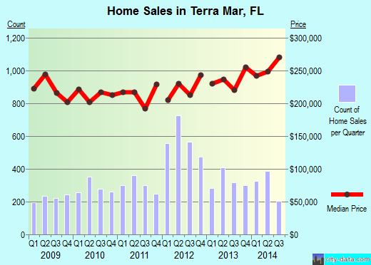 Terra Mar,FL real estate house value index trend
