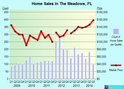 The Meadows,FL real estate house value index trend
