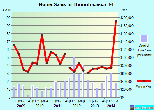 Thonotosassa,FL real estate house value index trend