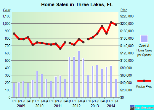 Three Lakes,FL real estate house value index trend