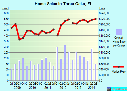 Three Oaks,FL real estate house value index trend