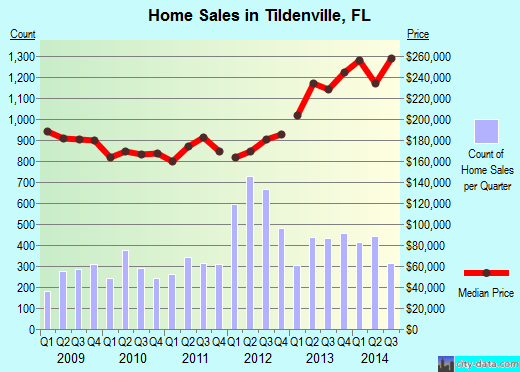 Tildenville,FL real estate house value index trend