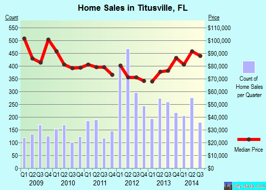 Titusville, FL index of house prices