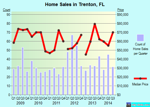 Trenton,FL real estate house value index trend