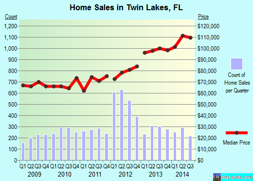 Twin Lakes,FL real estate house value index trend