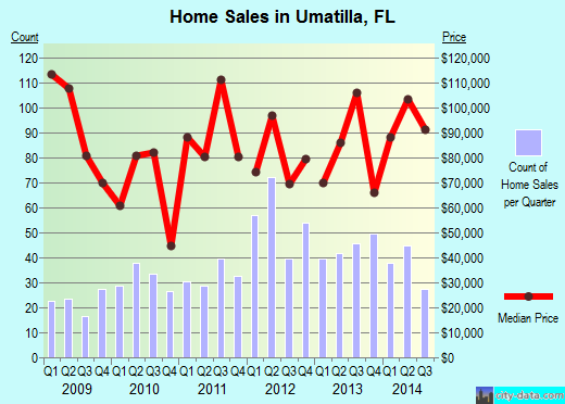 Umatilla,FL real estate house value index trend