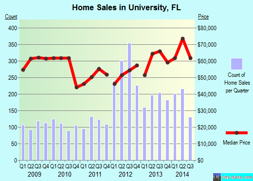 University,FL real estate house value index trend