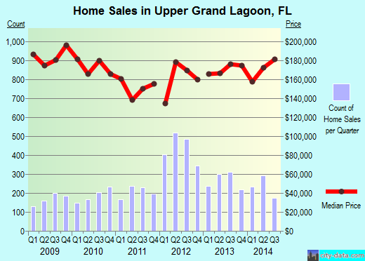 Upper Grand Lagoon,FL real estate house value index trend