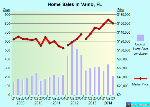 Vamo,FL real estate house value index trend