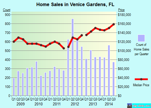 Venice Gardens,FL real estate house value index trend