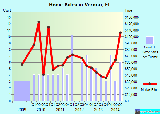 Vernon,FL real estate house value index trend